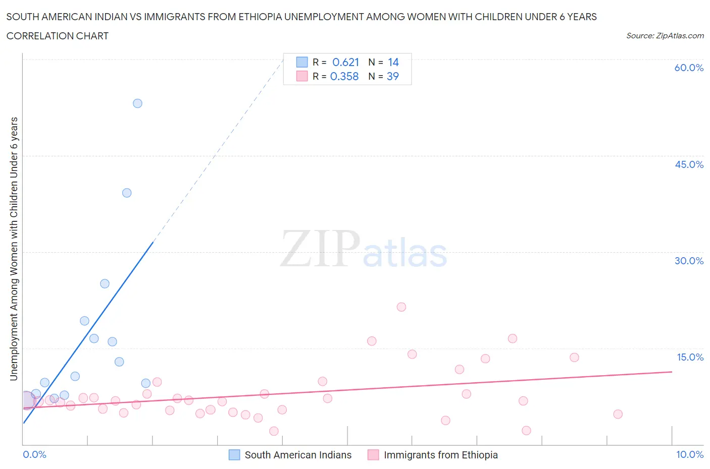 South American Indian vs Immigrants from Ethiopia Unemployment Among Women with Children Under 6 years