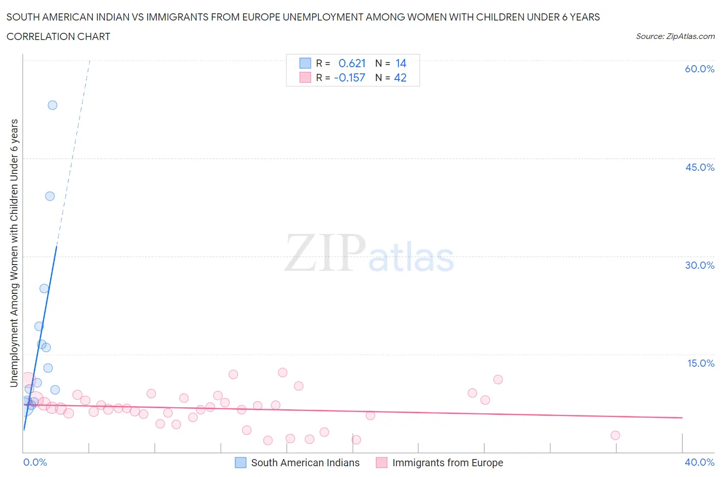 South American Indian vs Immigrants from Europe Unemployment Among Women with Children Under 6 years