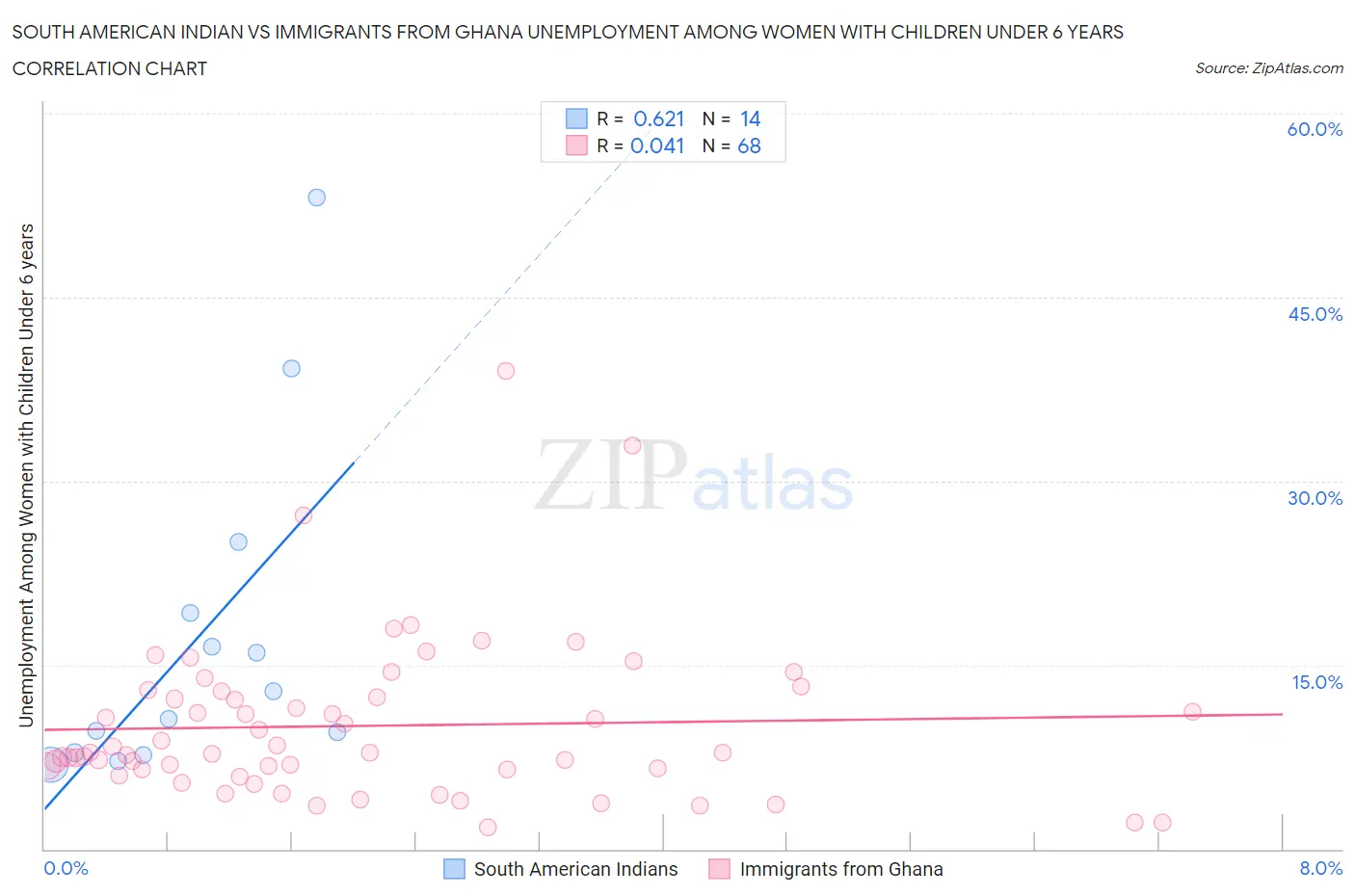 South American Indian vs Immigrants from Ghana Unemployment Among Women with Children Under 6 years