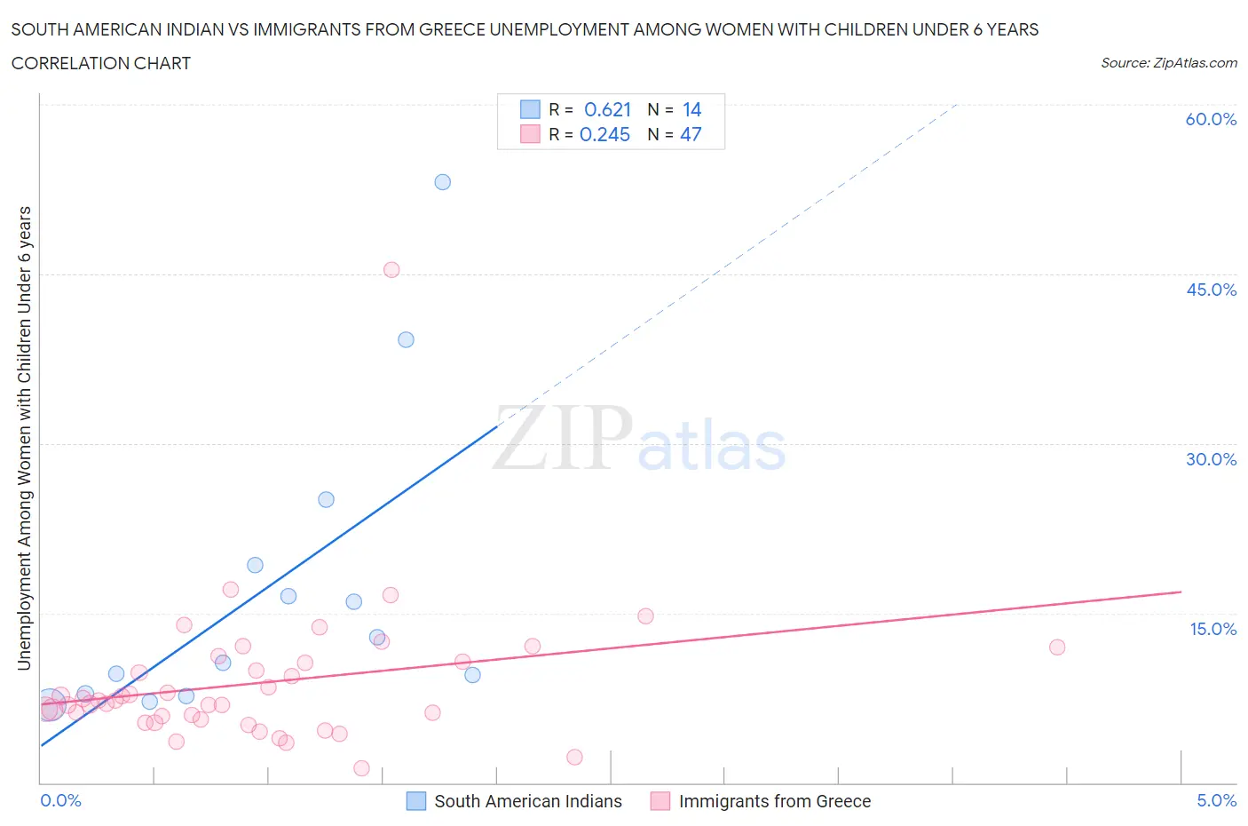 South American Indian vs Immigrants from Greece Unemployment Among Women with Children Under 6 years