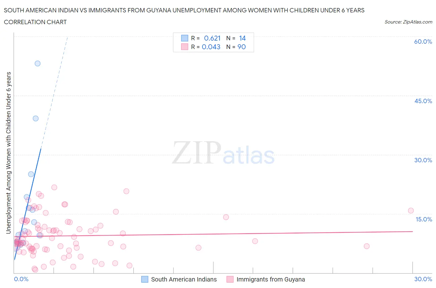 South American Indian vs Immigrants from Guyana Unemployment Among Women with Children Under 6 years