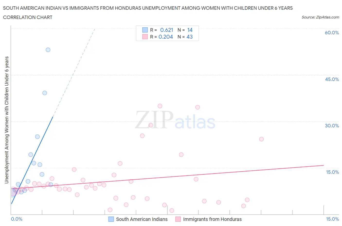 South American Indian vs Immigrants from Honduras Unemployment Among Women with Children Under 6 years