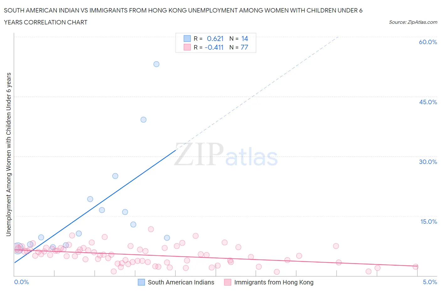 South American Indian vs Immigrants from Hong Kong Unemployment Among Women with Children Under 6 years