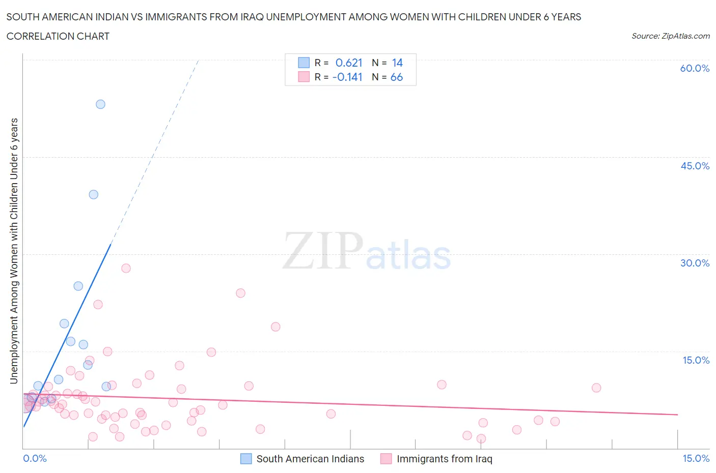 South American Indian vs Immigrants from Iraq Unemployment Among Women with Children Under 6 years