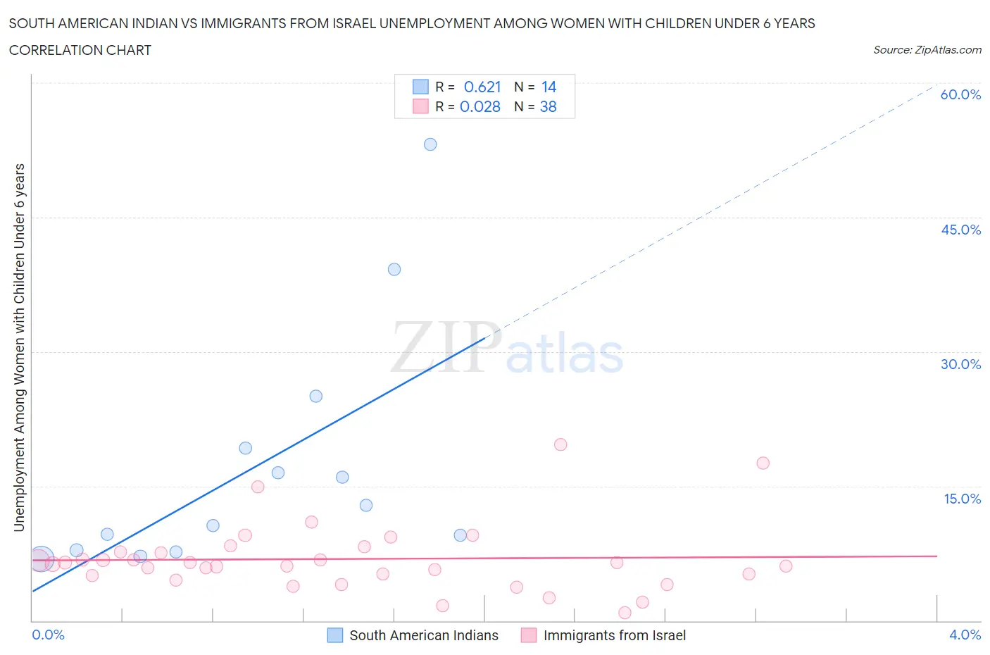 South American Indian vs Immigrants from Israel Unemployment Among Women with Children Under 6 years