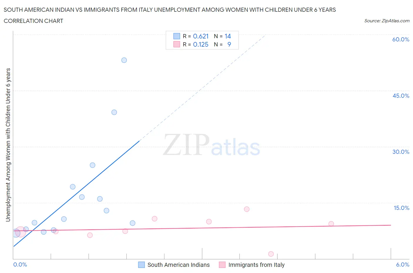 South American Indian vs Immigrants from Italy Unemployment Among Women with Children Under 6 years