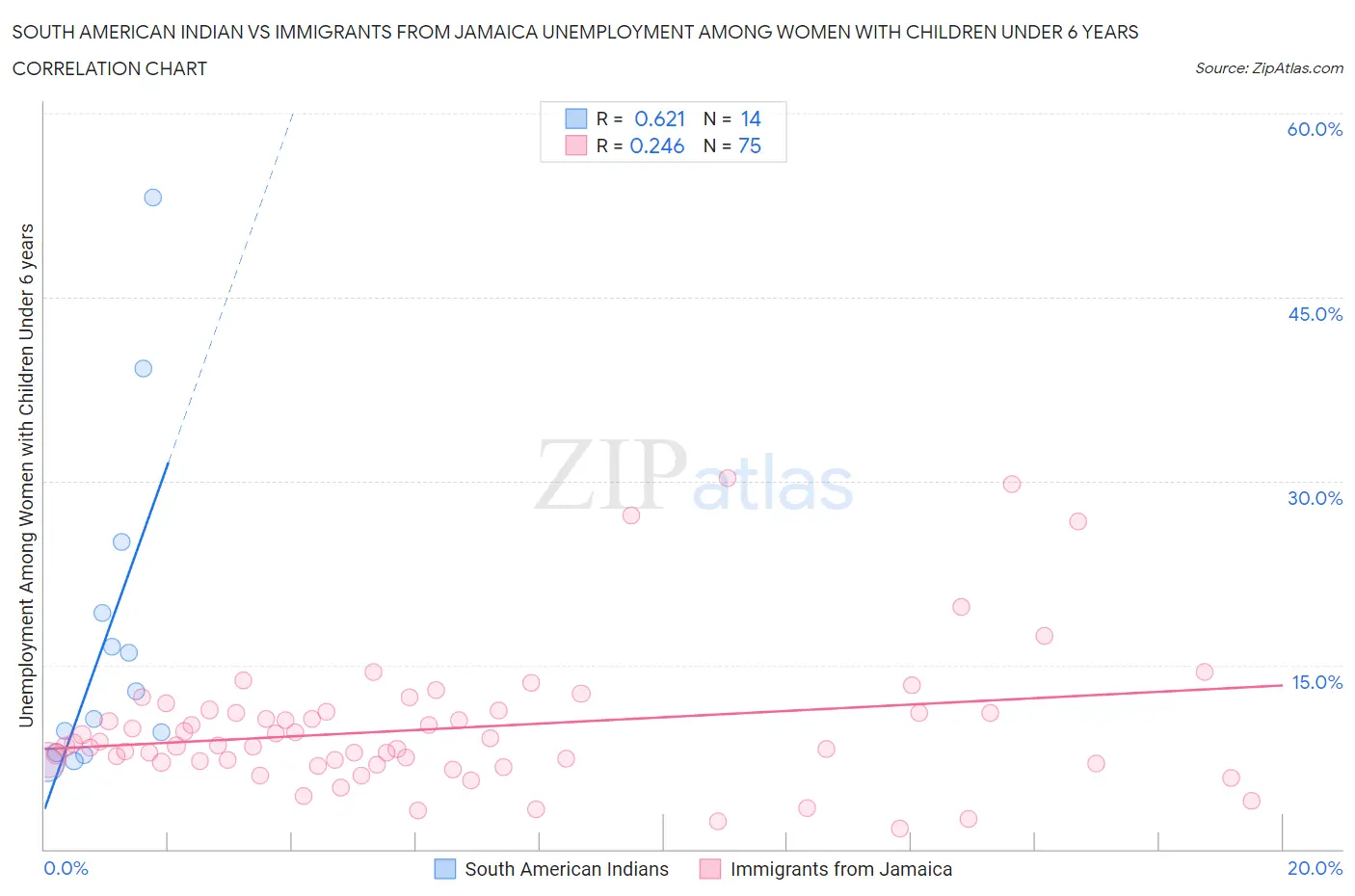 South American Indian vs Immigrants from Jamaica Unemployment Among Women with Children Under 6 years