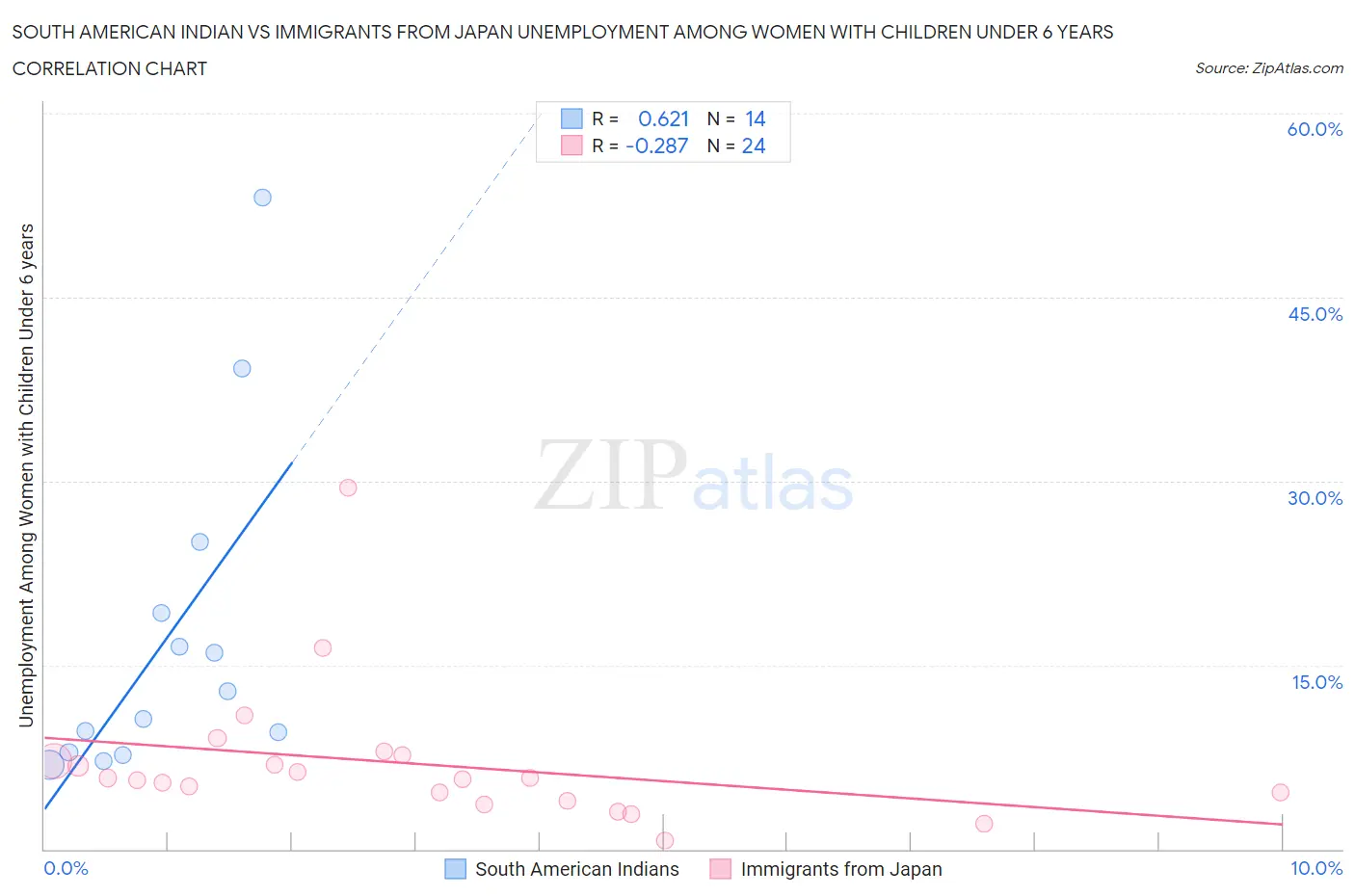 South American Indian vs Immigrants from Japan Unemployment Among Women with Children Under 6 years