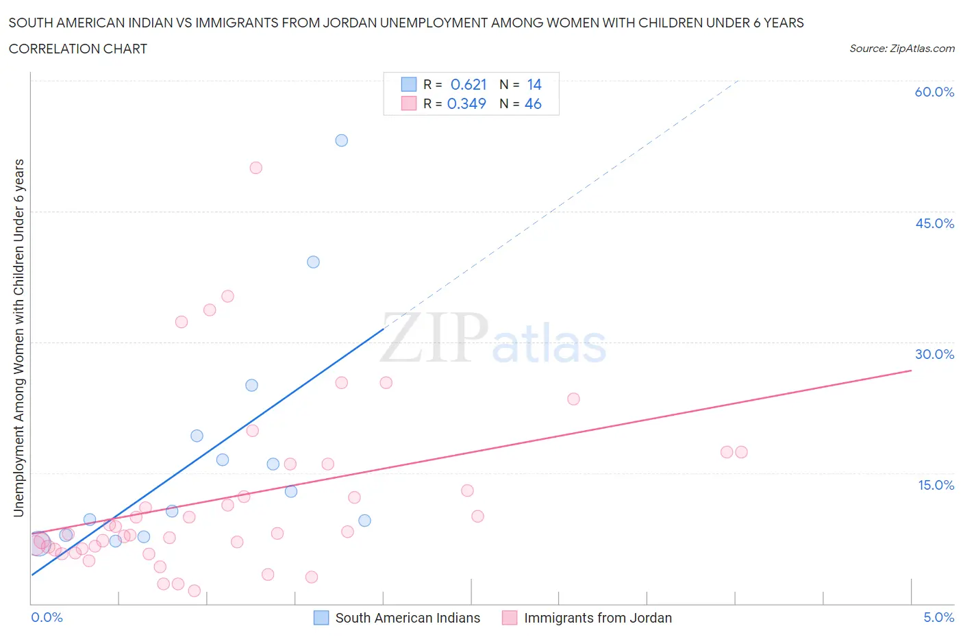 South American Indian vs Immigrants from Jordan Unemployment Among Women with Children Under 6 years
