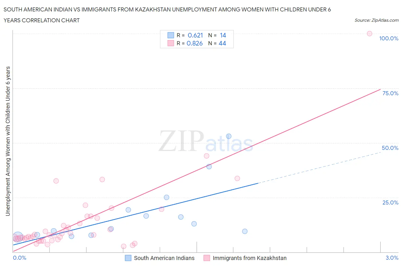 South American Indian vs Immigrants from Kazakhstan Unemployment Among Women with Children Under 6 years