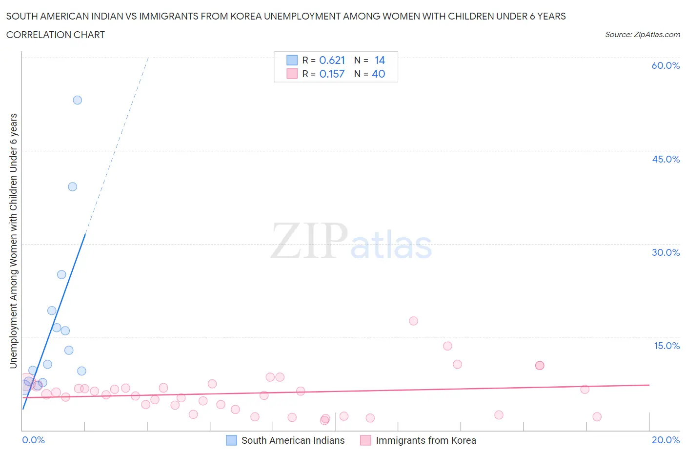 South American Indian vs Immigrants from Korea Unemployment Among Women with Children Under 6 years