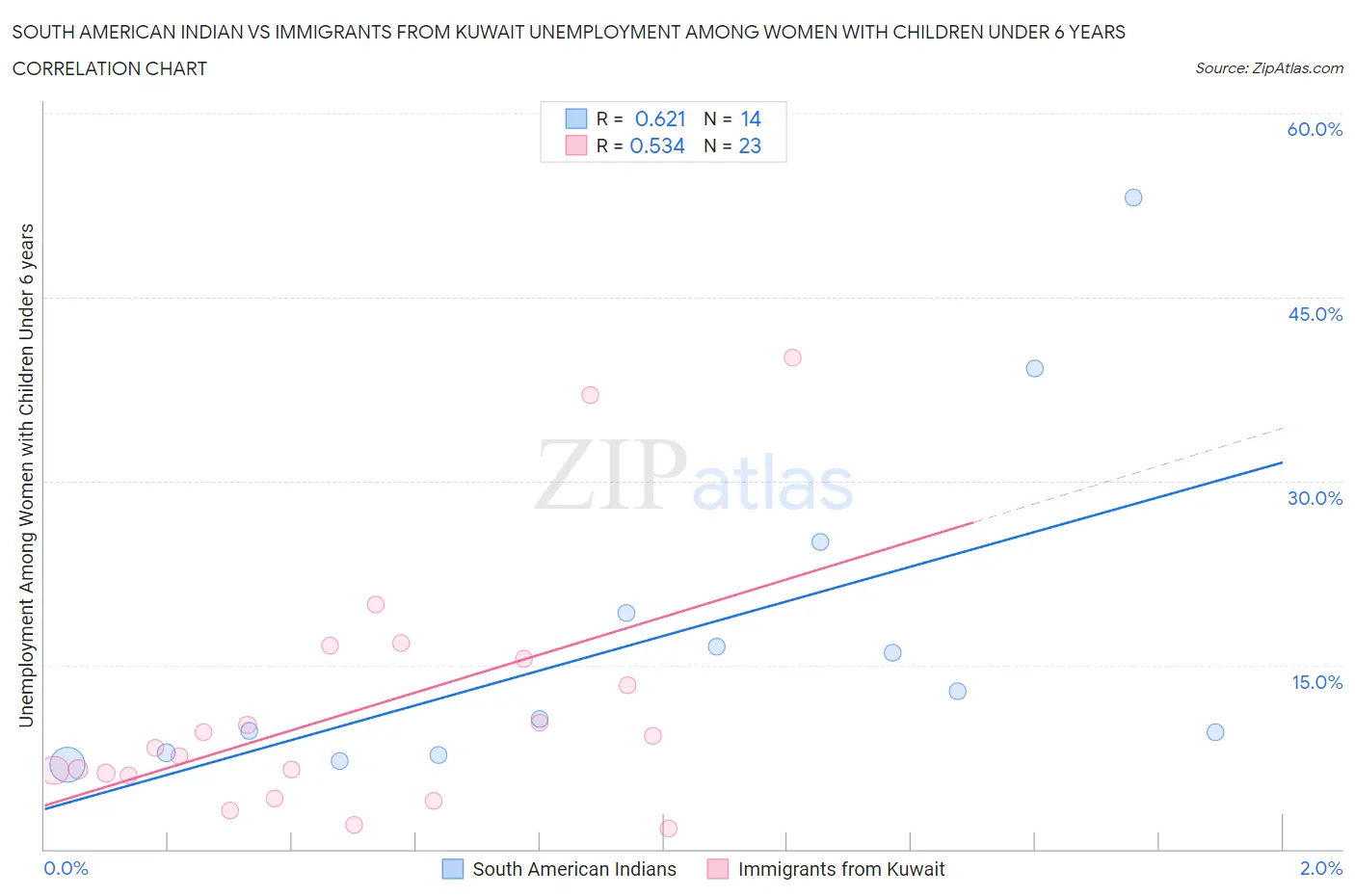 South American Indian vs Immigrants from Kuwait Unemployment Among Women with Children Under 6 years
