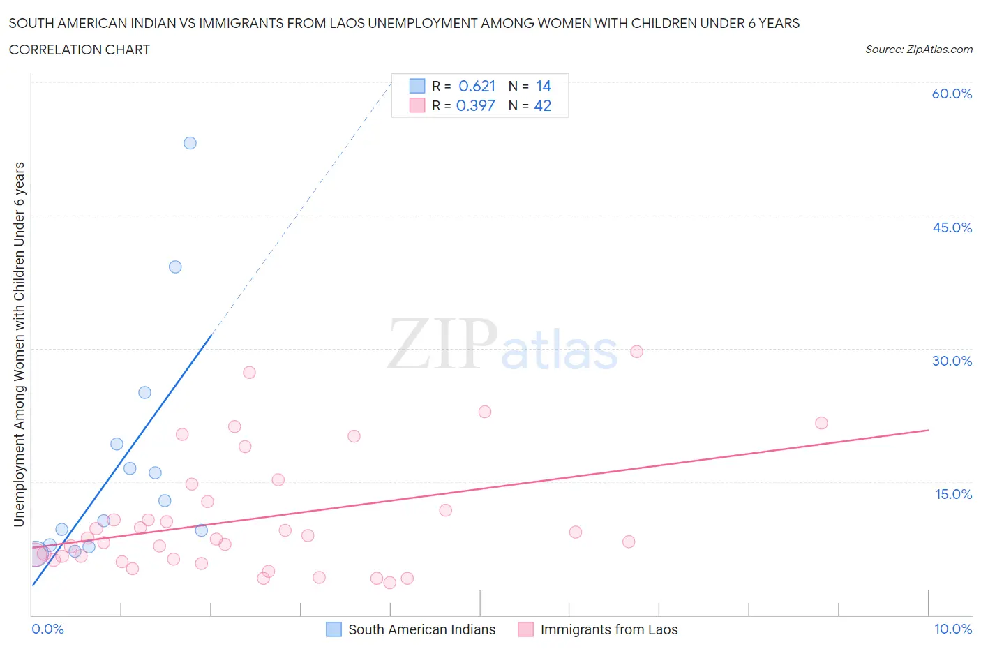 South American Indian vs Immigrants from Laos Unemployment Among Women with Children Under 6 years