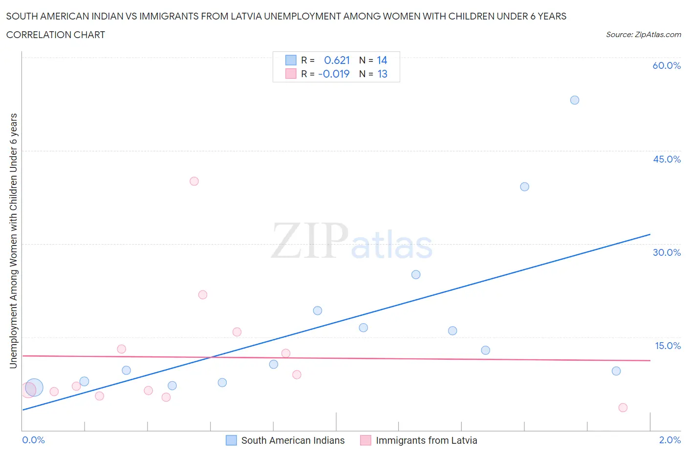 South American Indian vs Immigrants from Latvia Unemployment Among Women with Children Under 6 years