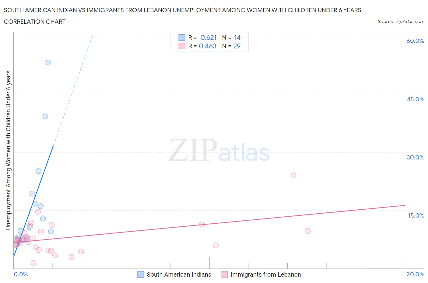 South American Indian vs Immigrants from Lebanon Unemployment Among Women with Children Under 6 years