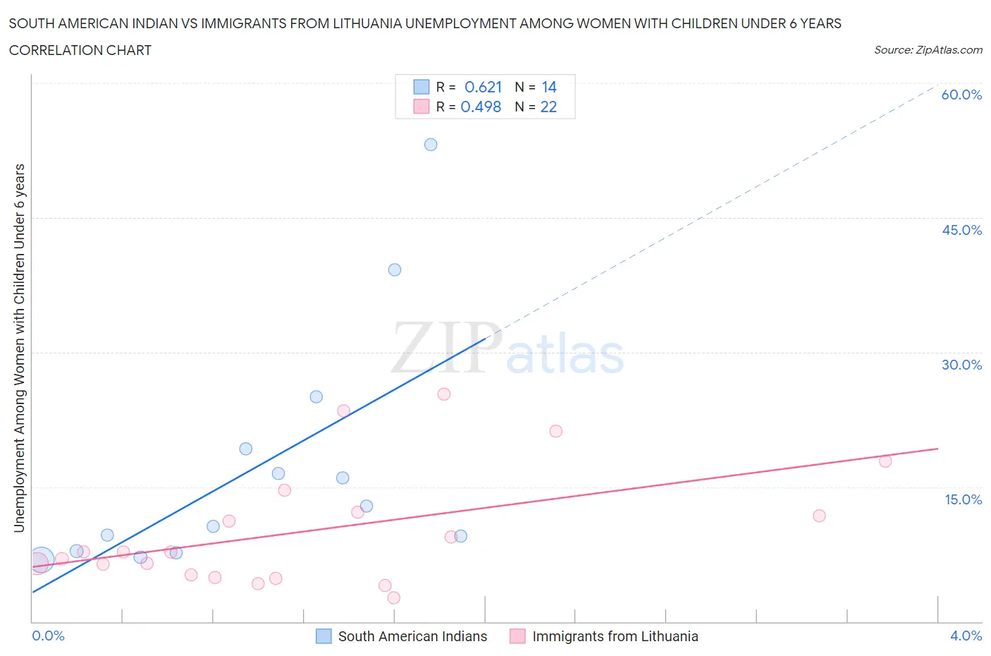 South American Indian vs Immigrants from Lithuania Unemployment Among Women with Children Under 6 years