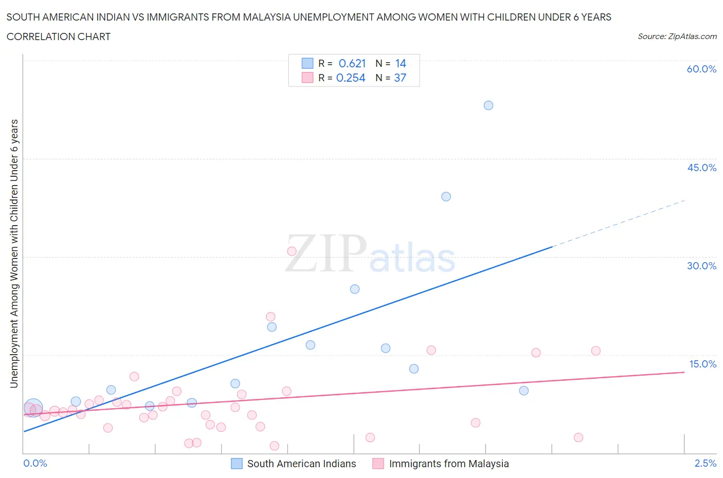 South American Indian vs Immigrants from Malaysia Unemployment Among Women with Children Under 6 years