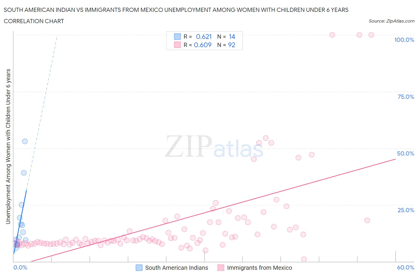 South American Indian vs Immigrants from Mexico Unemployment Among Women with Children Under 6 years