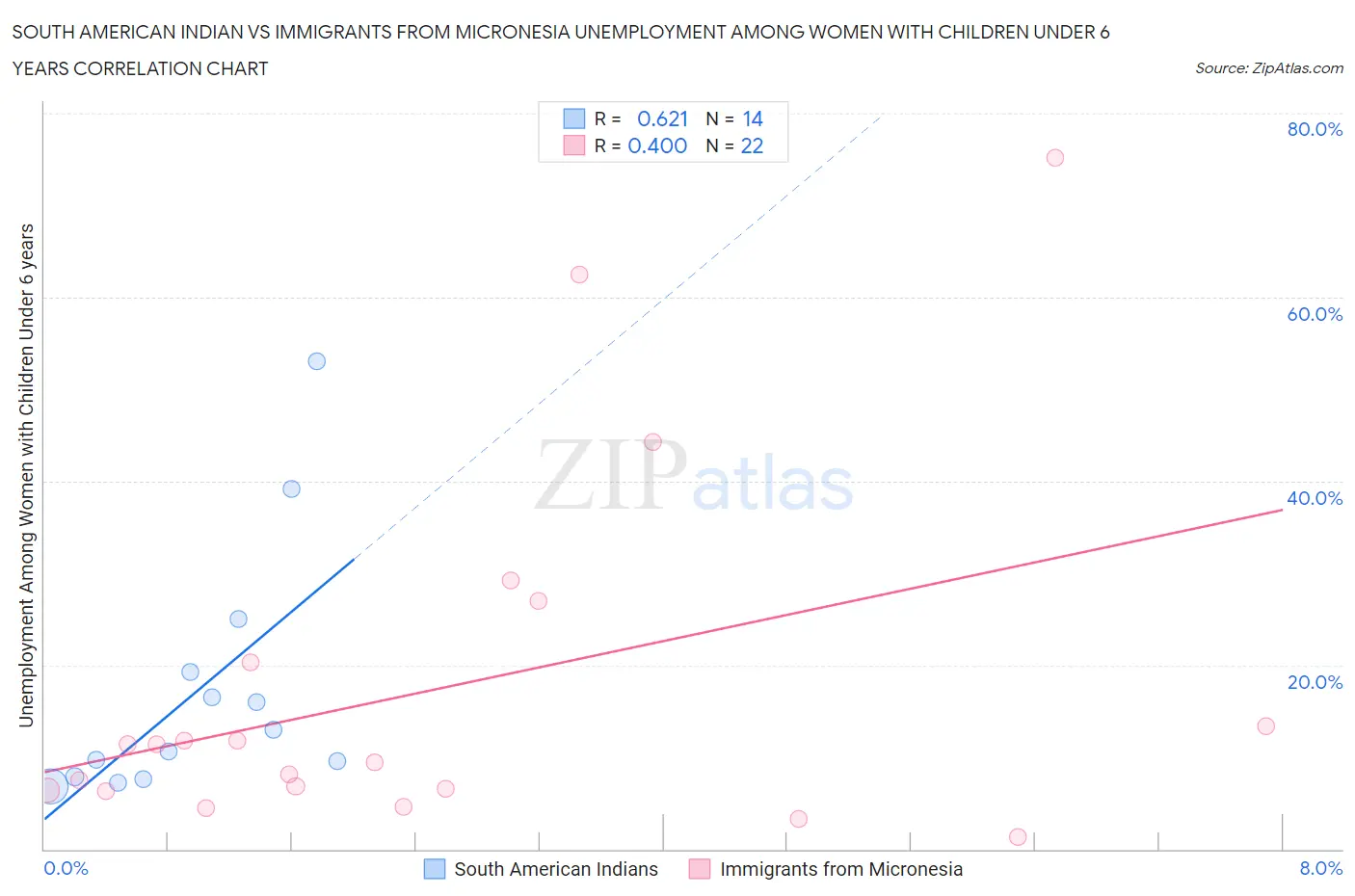 South American Indian vs Immigrants from Micronesia Unemployment Among Women with Children Under 6 years
