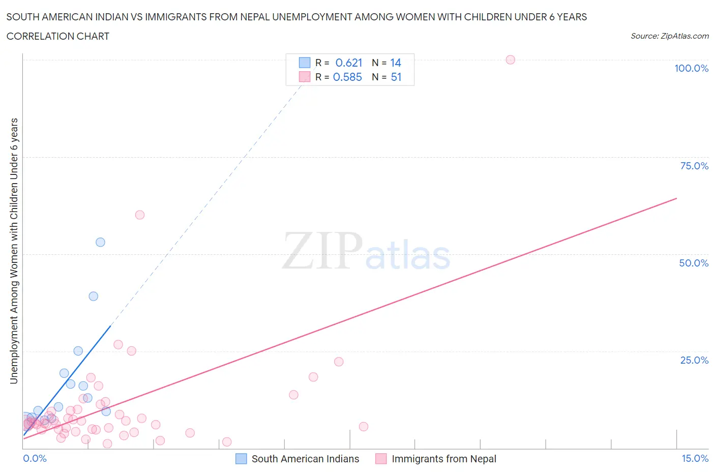 South American Indian vs Immigrants from Nepal Unemployment Among Women with Children Under 6 years