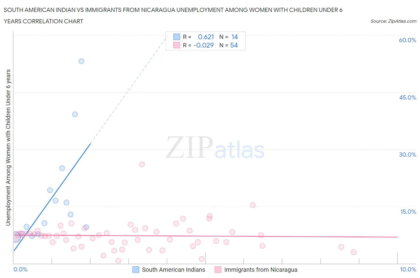 South American Indian vs Immigrants from Nicaragua Unemployment Among Women with Children Under 6 years