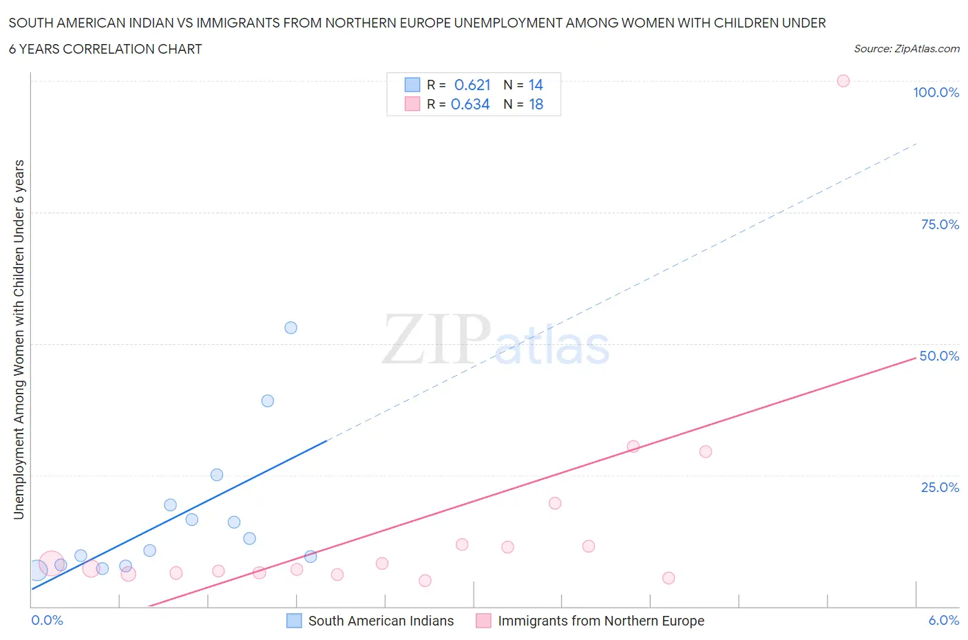 South American Indian vs Immigrants from Northern Europe Unemployment Among Women with Children Under 6 years