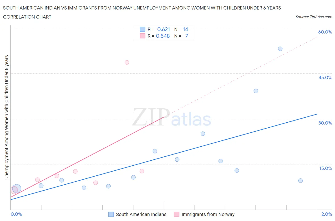 South American Indian vs Immigrants from Norway Unemployment Among Women with Children Under 6 years