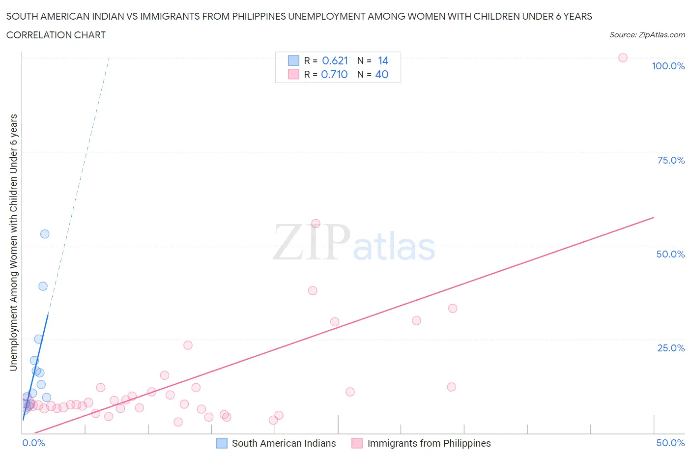 South American Indian vs Immigrants from Philippines Unemployment Among Women with Children Under 6 years