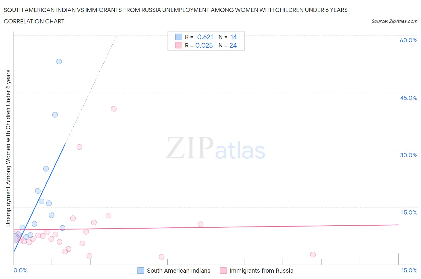 South American Indian vs Immigrants from Russia Unemployment Among Women with Children Under 6 years