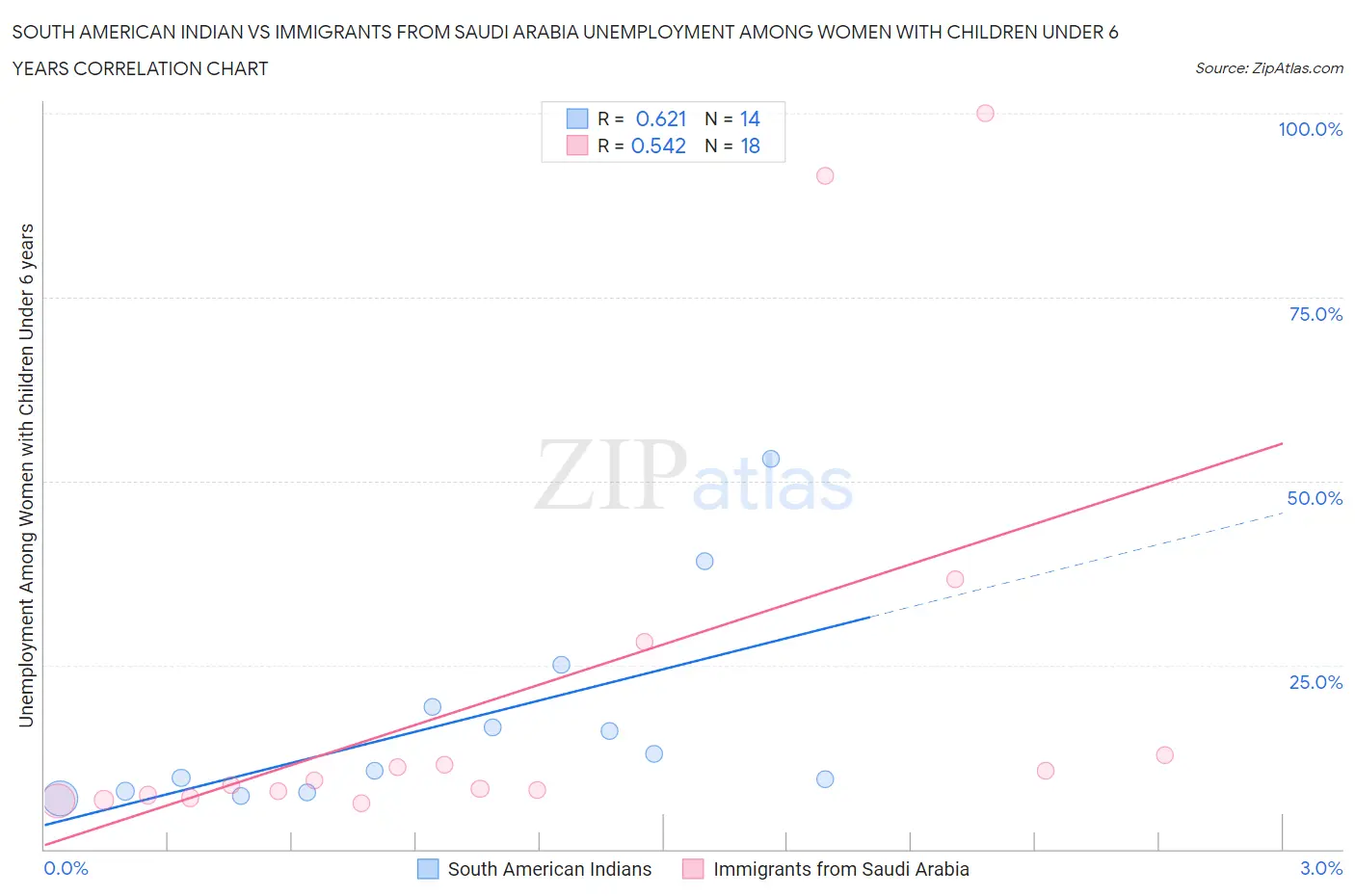 South American Indian vs Immigrants from Saudi Arabia Unemployment Among Women with Children Under 6 years