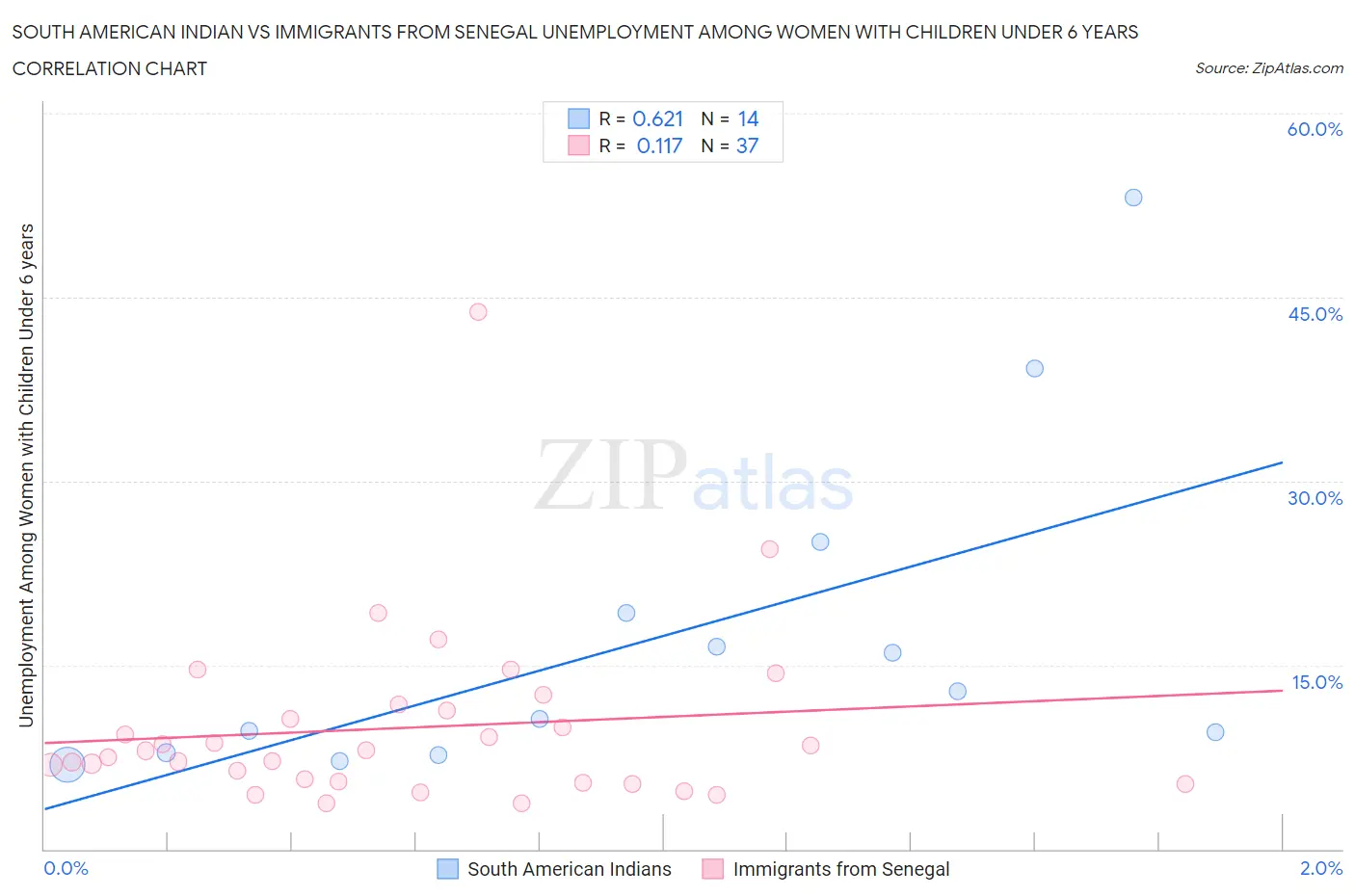 South American Indian vs Immigrants from Senegal Unemployment Among Women with Children Under 6 years