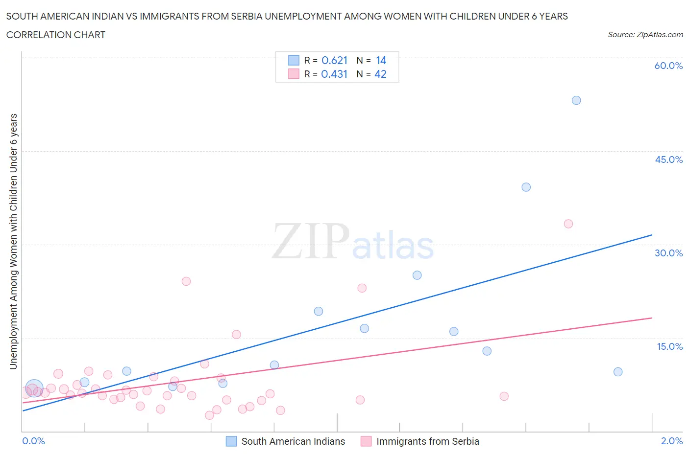 South American Indian vs Immigrants from Serbia Unemployment Among Women with Children Under 6 years