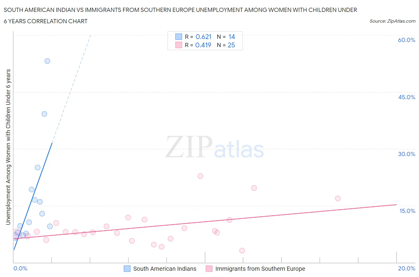 South American Indian vs Immigrants from Southern Europe Unemployment Among Women with Children Under 6 years