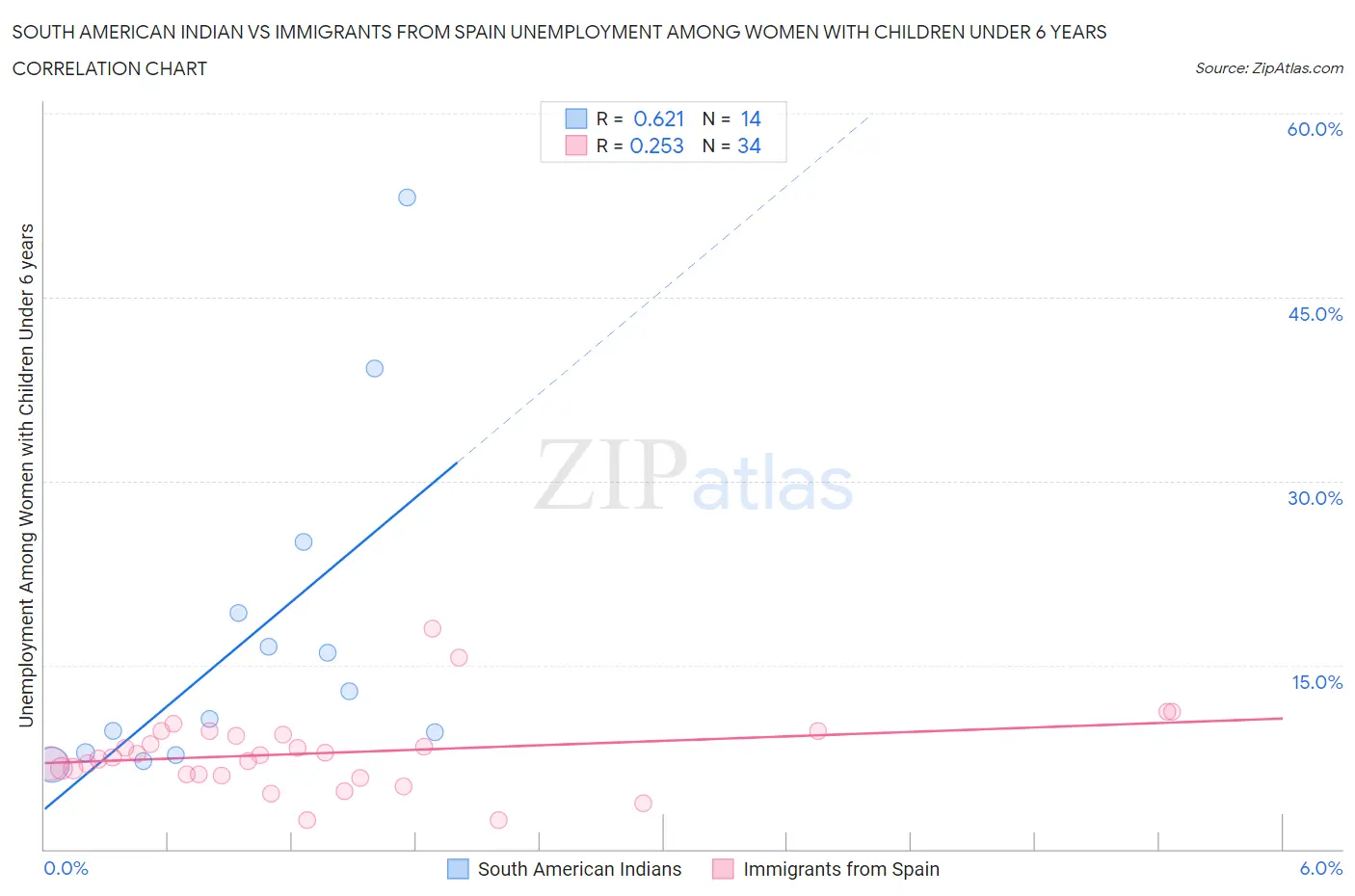South American Indian vs Immigrants from Spain Unemployment Among Women with Children Under 6 years