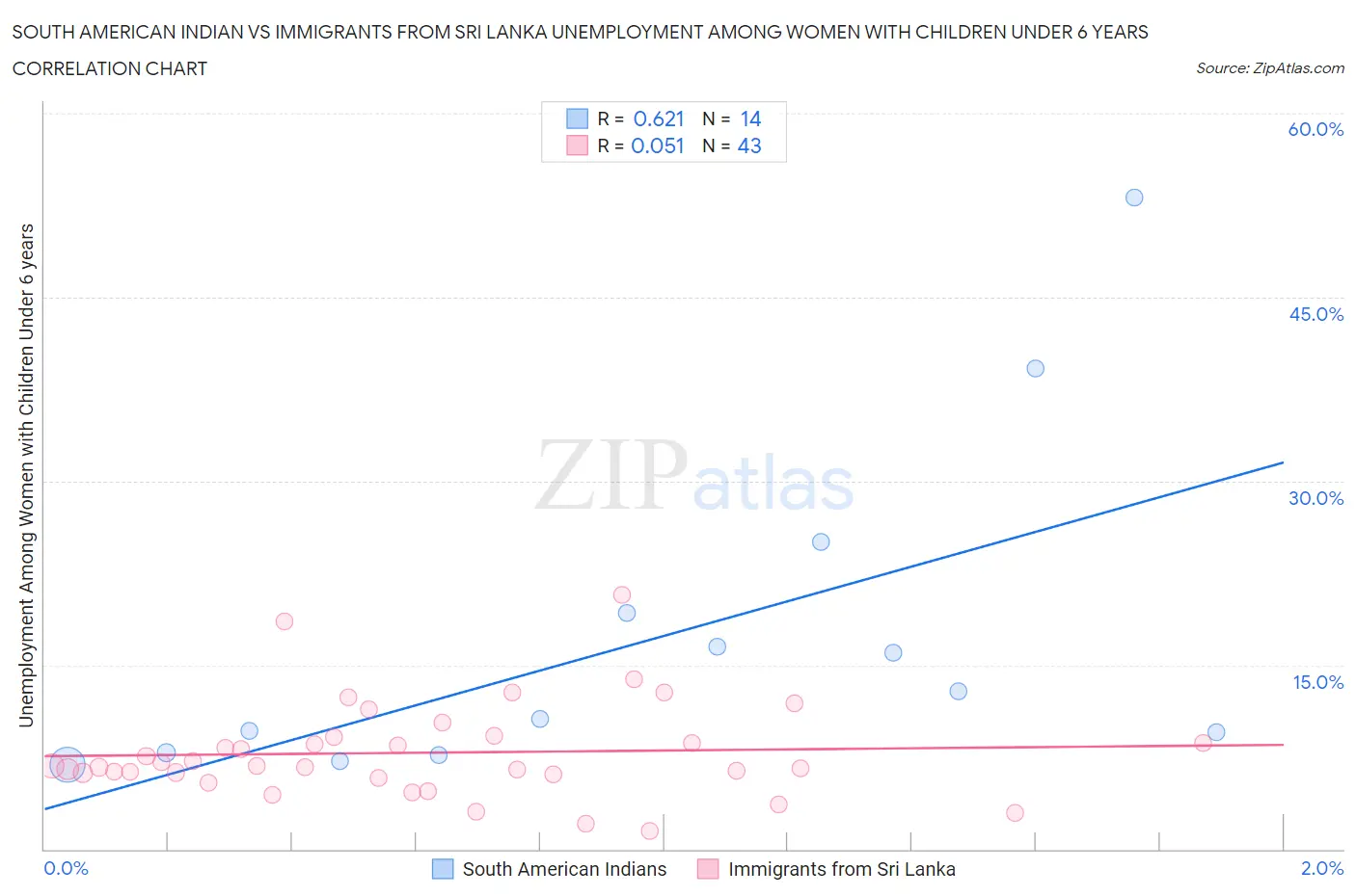 South American Indian vs Immigrants from Sri Lanka Unemployment Among Women with Children Under 6 years
