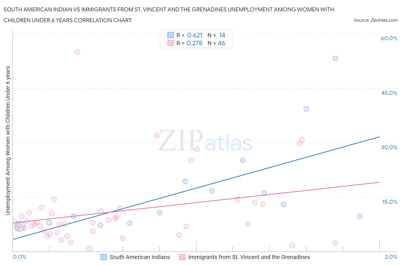 South American Indian vs Immigrants from St. Vincent and the Grenadines Unemployment Among Women with Children Under 6 years