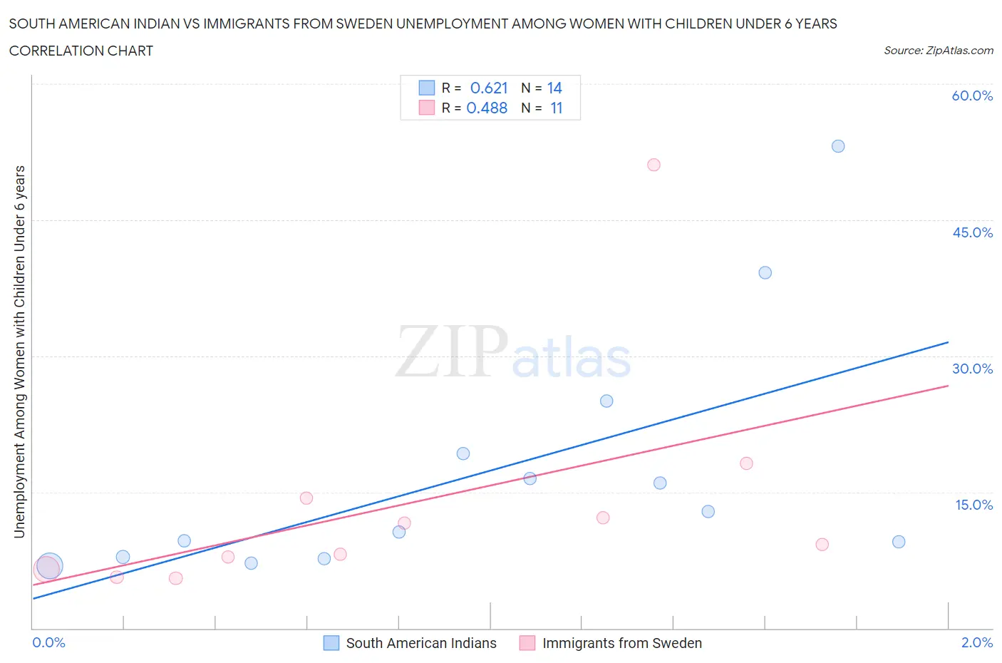 South American Indian vs Immigrants from Sweden Unemployment Among Women with Children Under 6 years