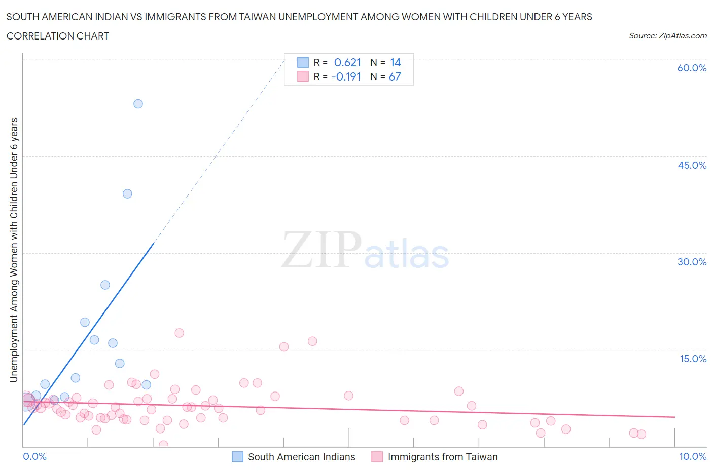 South American Indian vs Immigrants from Taiwan Unemployment Among Women with Children Under 6 years