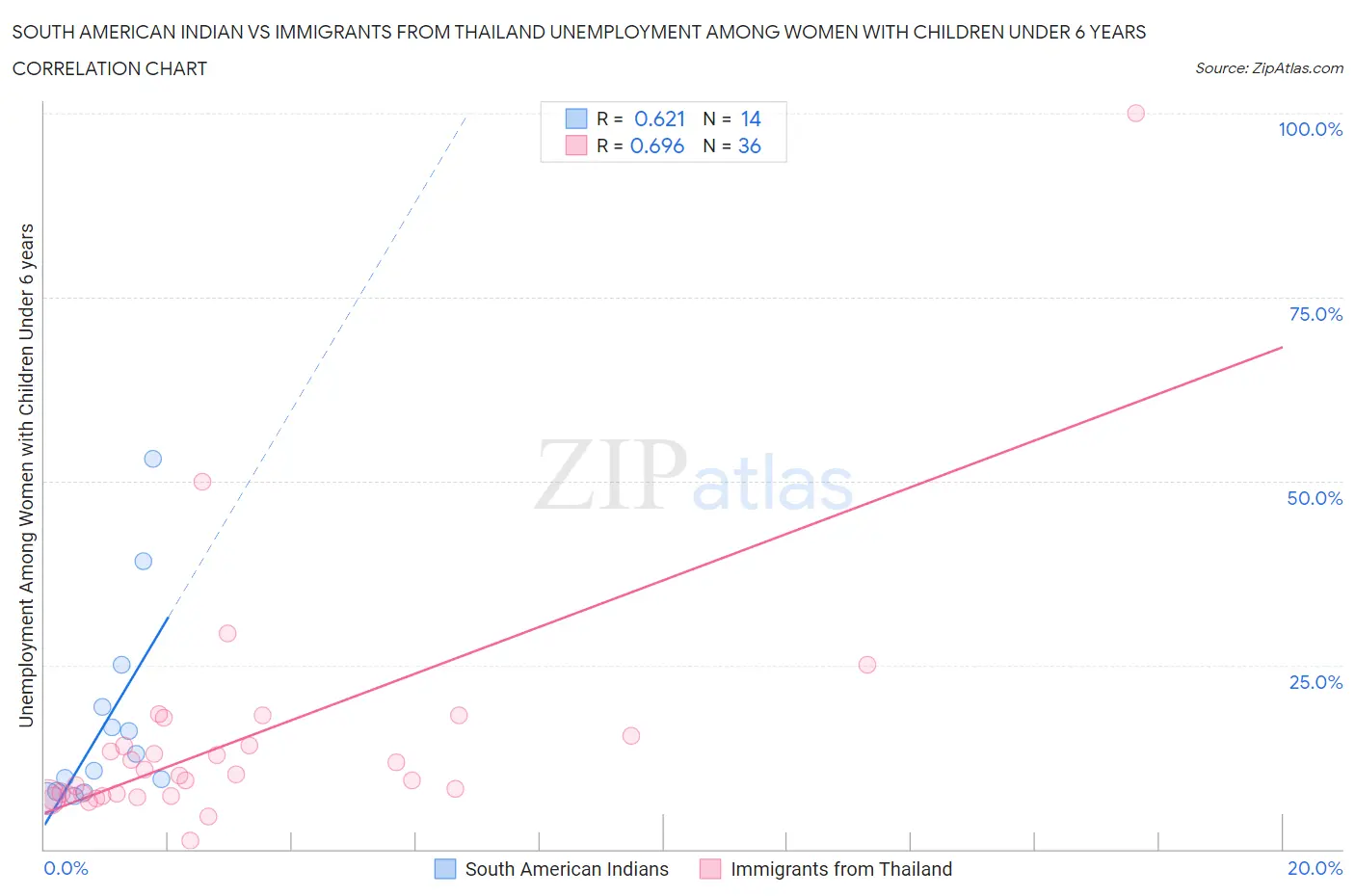 South American Indian vs Immigrants from Thailand Unemployment Among Women with Children Under 6 years