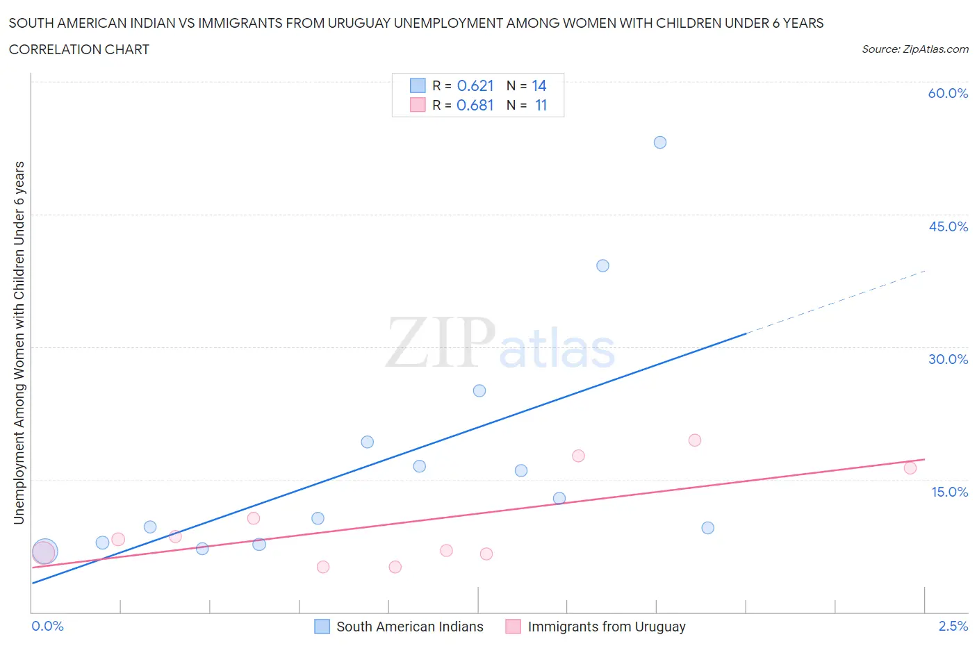South American Indian vs Immigrants from Uruguay Unemployment Among Women with Children Under 6 years