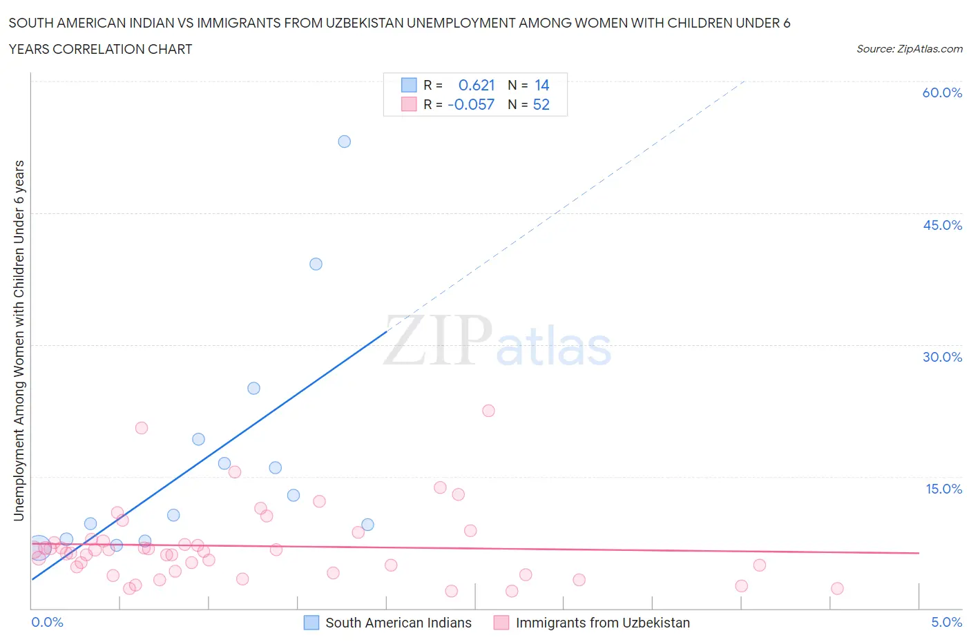 South American Indian vs Immigrants from Uzbekistan Unemployment Among Women with Children Under 6 years