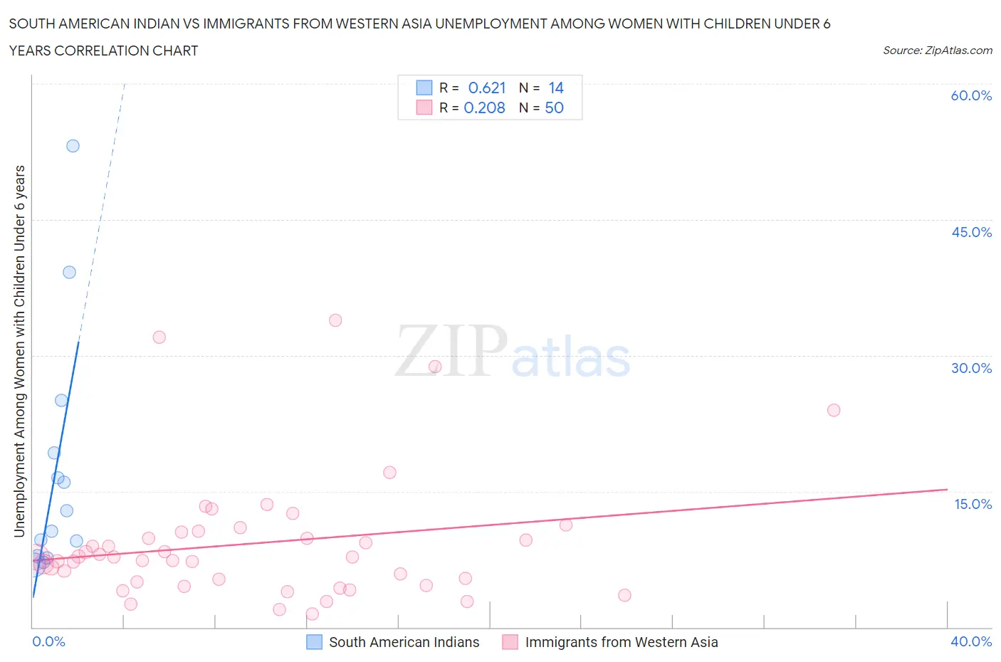 South American Indian vs Immigrants from Western Asia Unemployment Among Women with Children Under 6 years