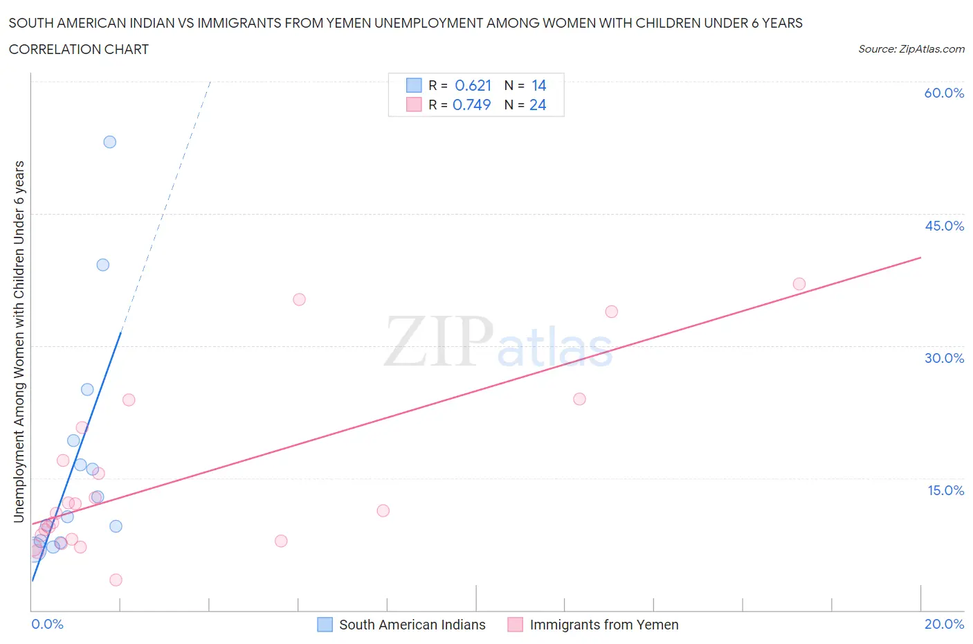 South American Indian vs Immigrants from Yemen Unemployment Among Women with Children Under 6 years