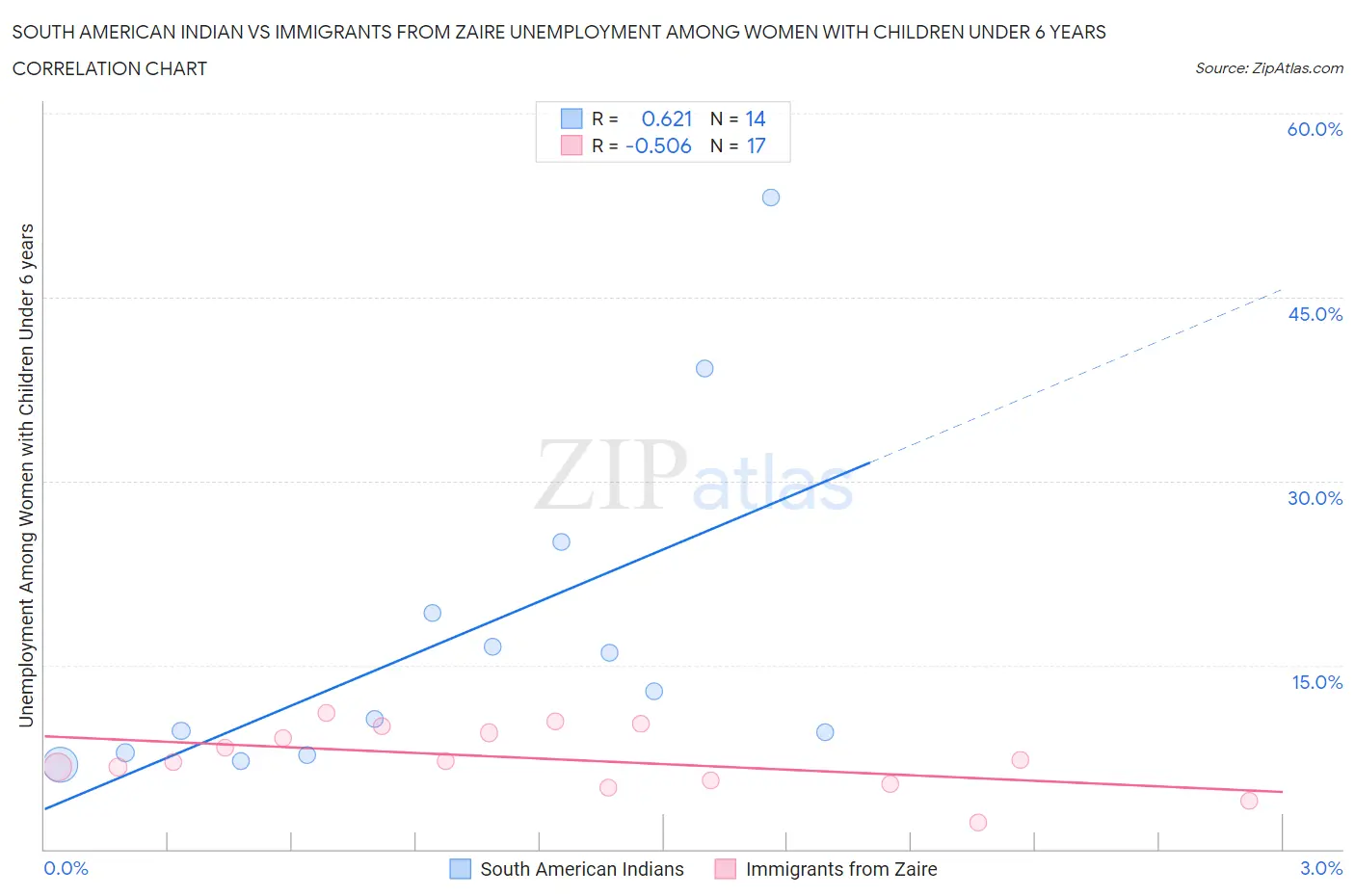South American Indian vs Immigrants from Zaire Unemployment Among Women with Children Under 6 years