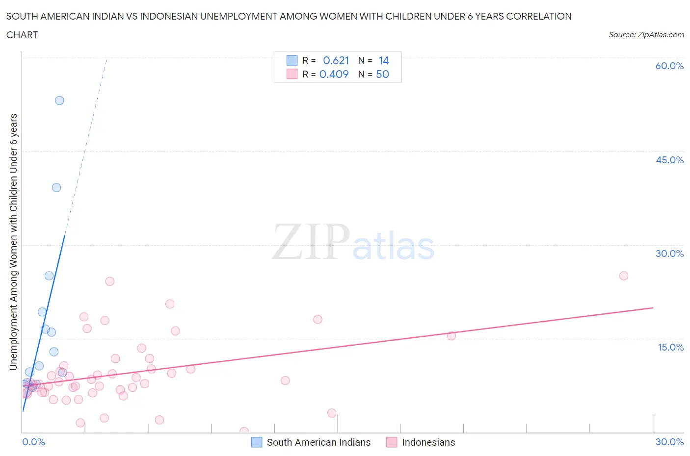 South American Indian vs Indonesian Unemployment Among Women with Children Under 6 years