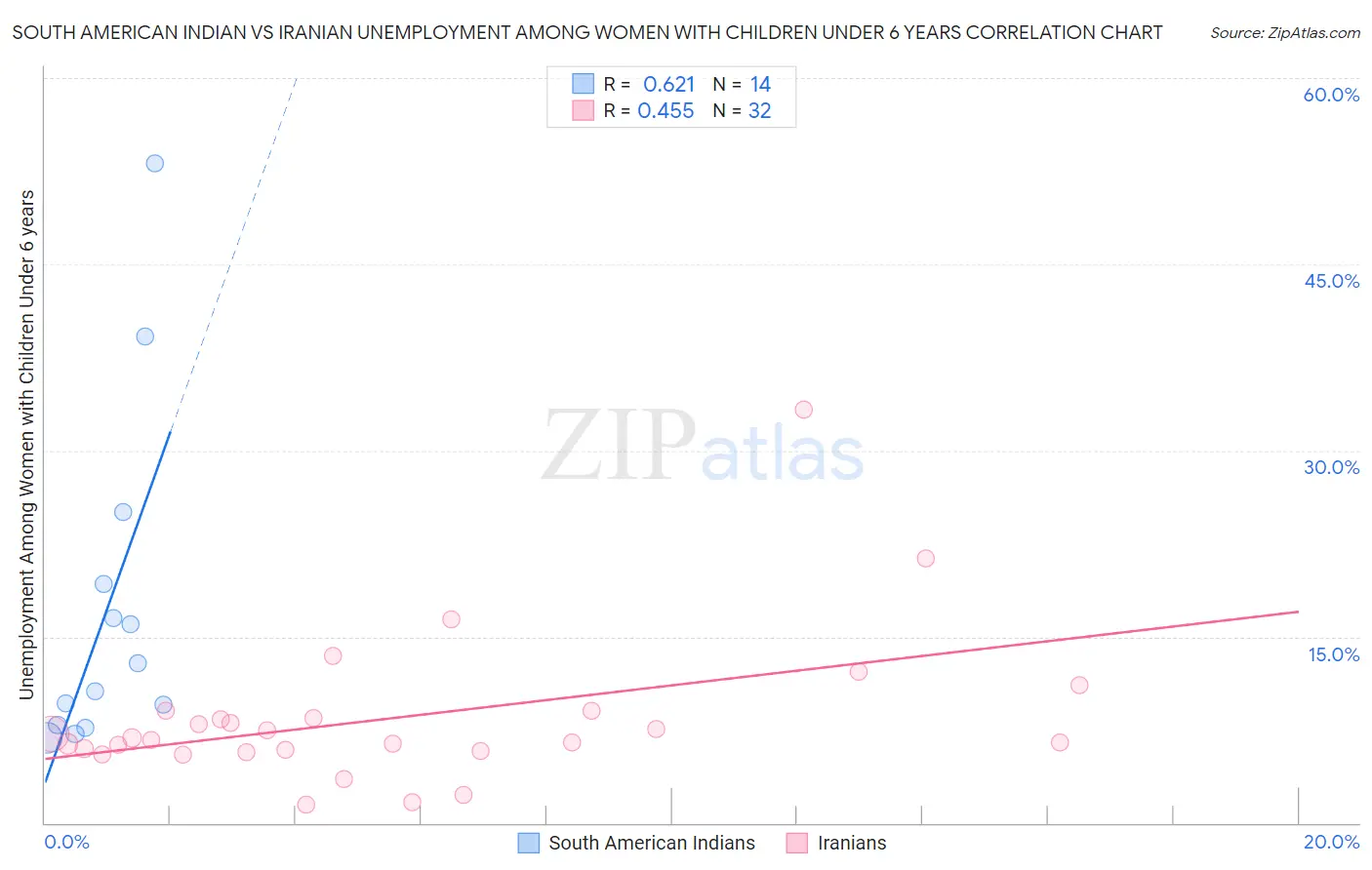 South American Indian vs Iranian Unemployment Among Women with Children Under 6 years