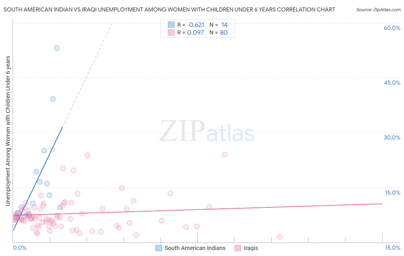 South American Indian vs Iraqi Unemployment Among Women with Children Under 6 years