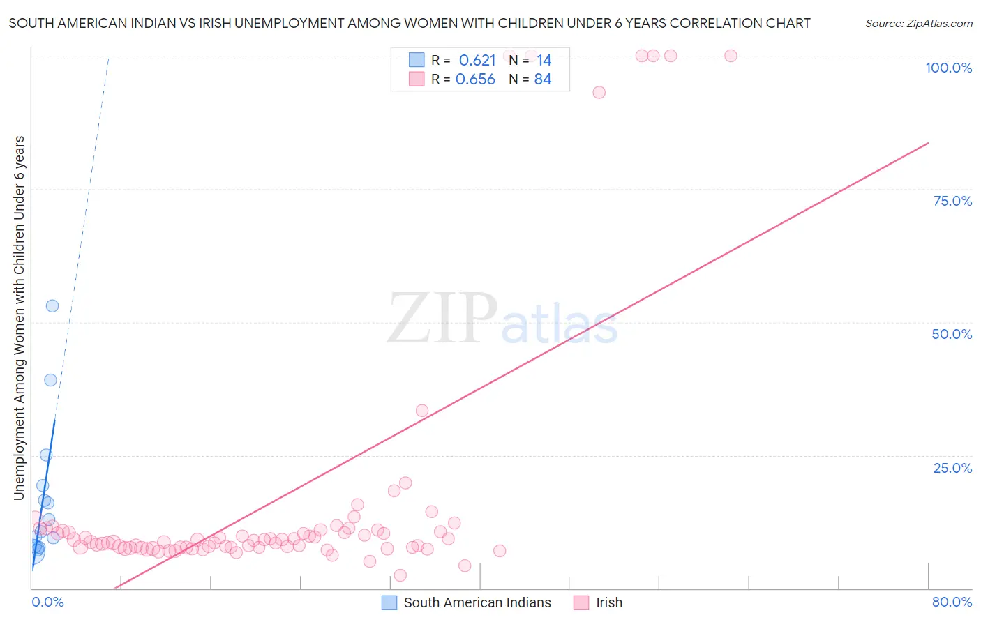 South American Indian vs Irish Unemployment Among Women with Children Under 6 years