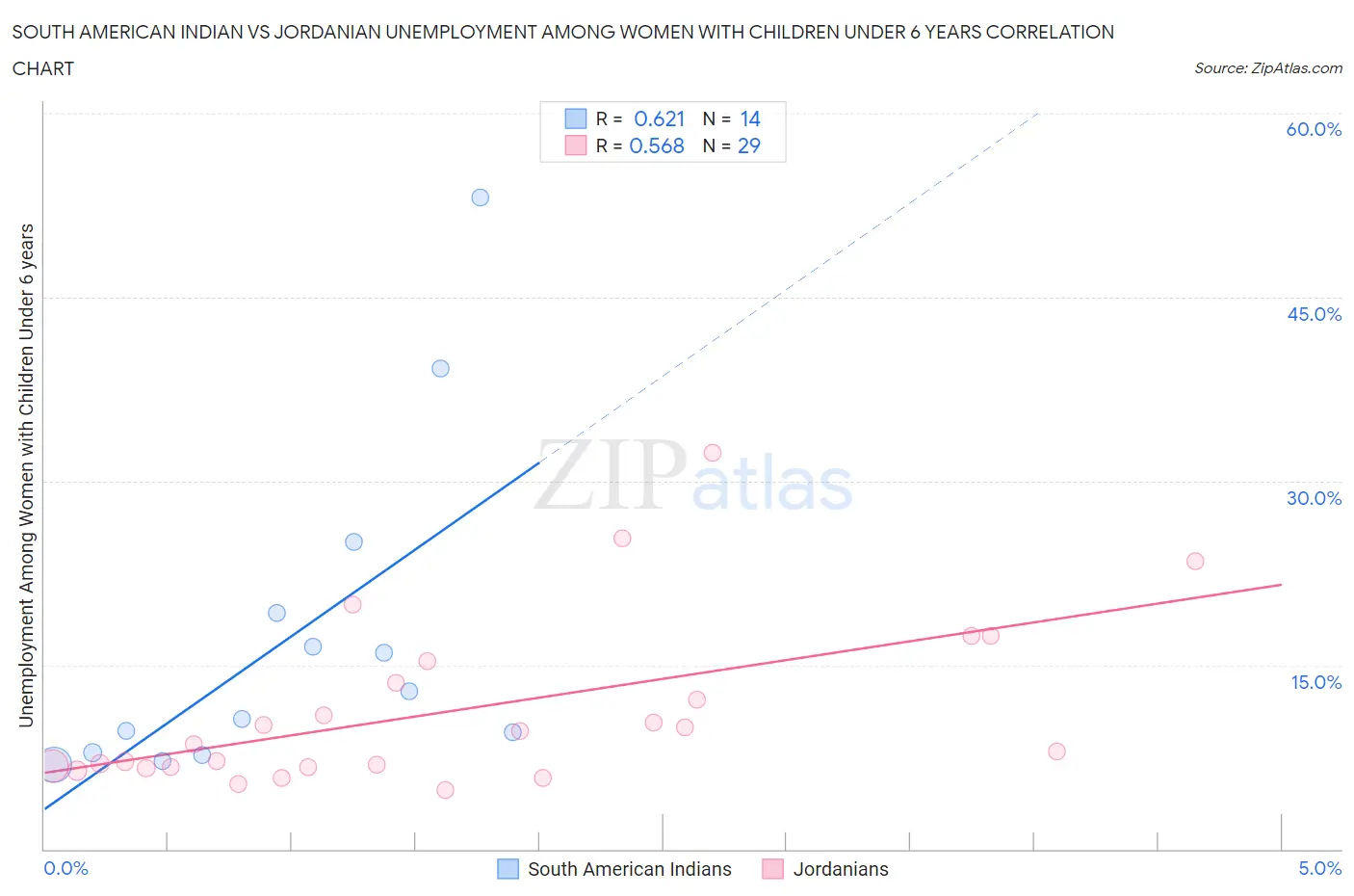 South American Indian vs Jordanian Unemployment Among Women with Children Under 6 years
