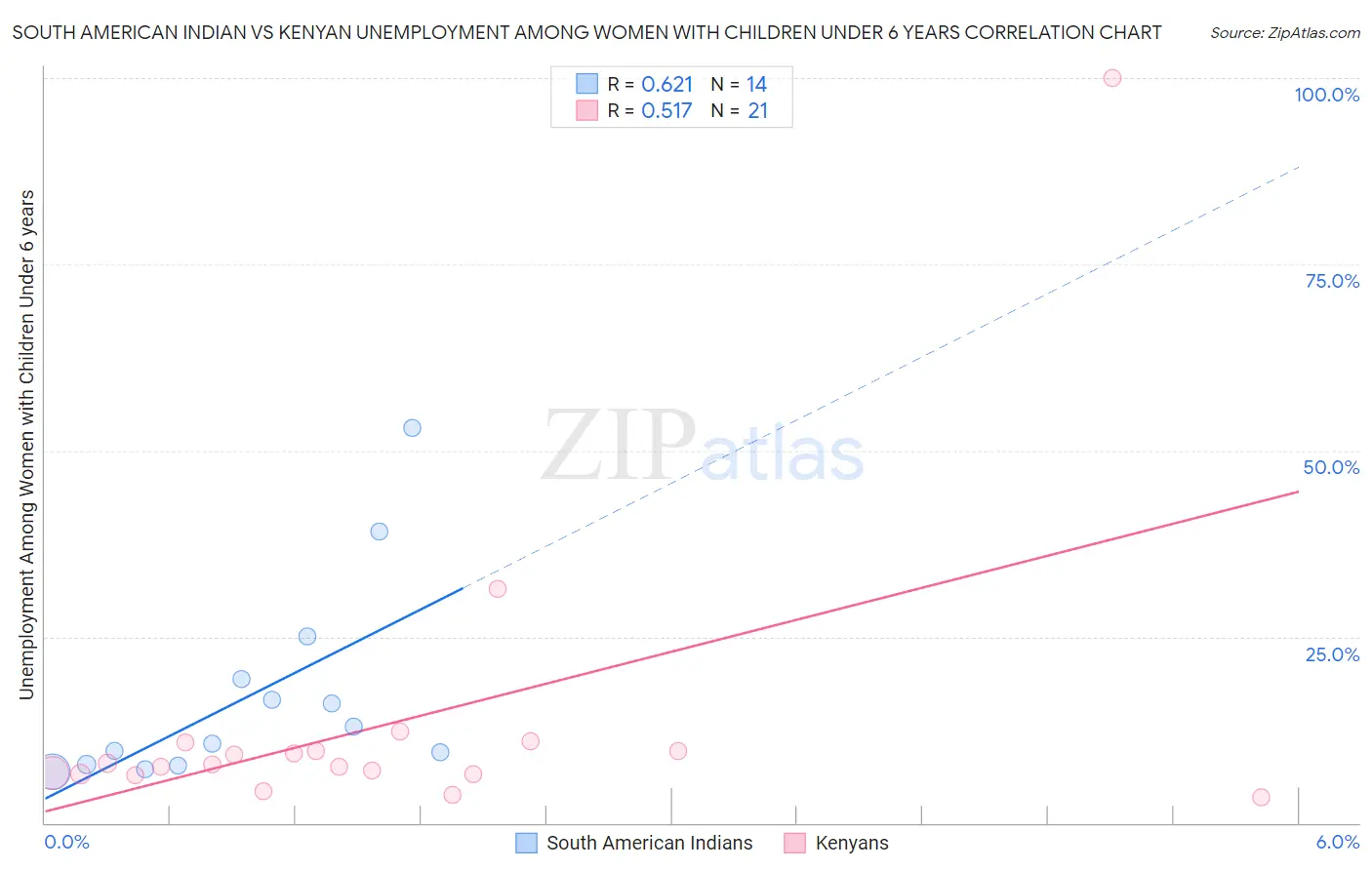 South American Indian vs Kenyan Unemployment Among Women with Children Under 6 years